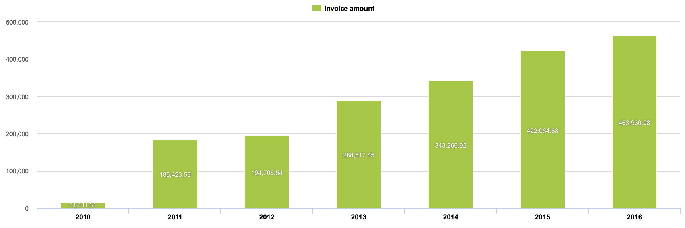 freshbooks_yoy_growth.png