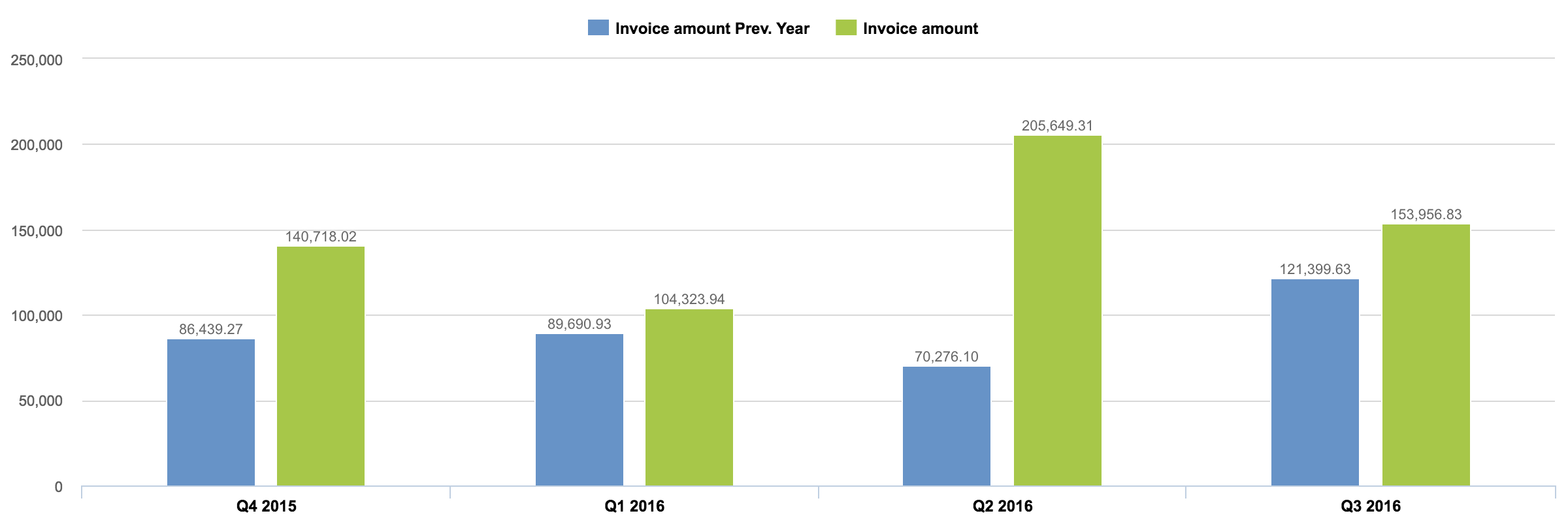freshbooks_qtd_vs_prev_year.png