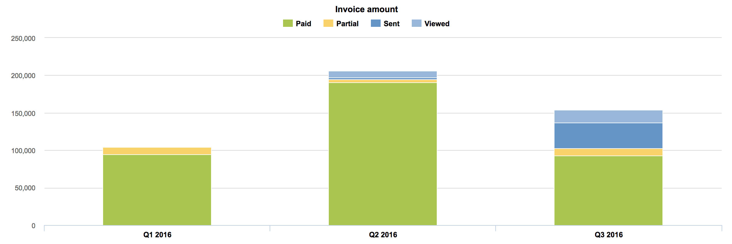 freshbooks_invoice_ammount_by_status.png
